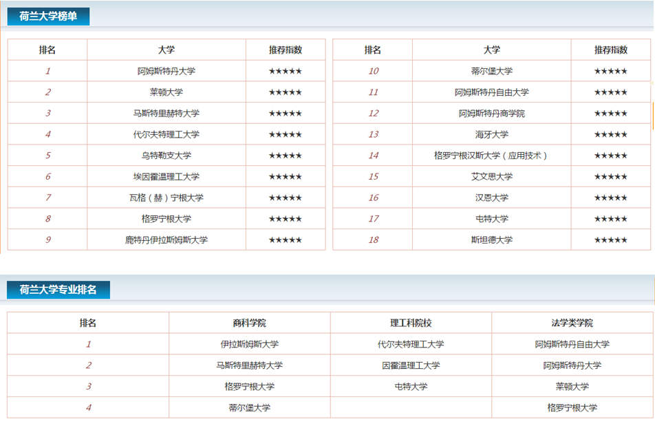 2017年荷兰大学排名